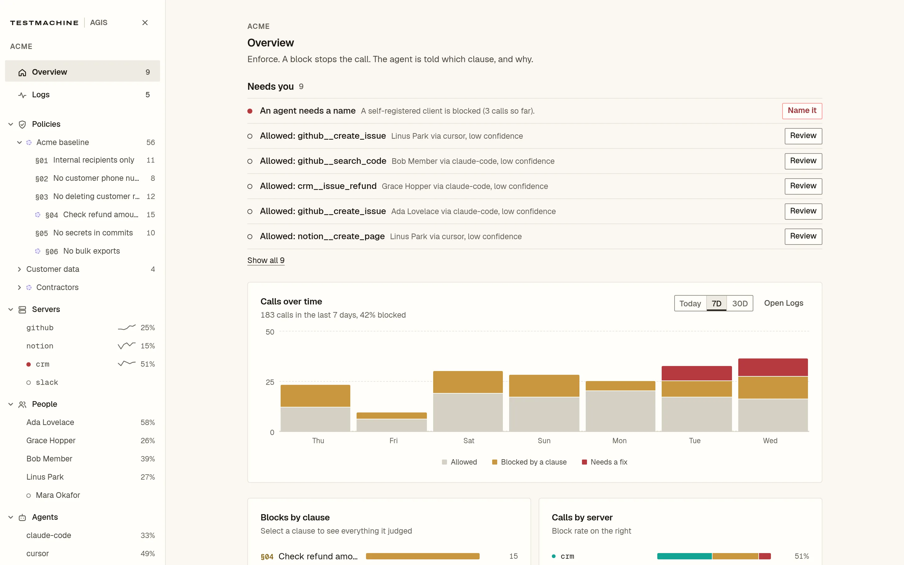 The TestMachine overview, with five calls waiting for review, a chart of tool calls over the day and a count of blocks by policy clause