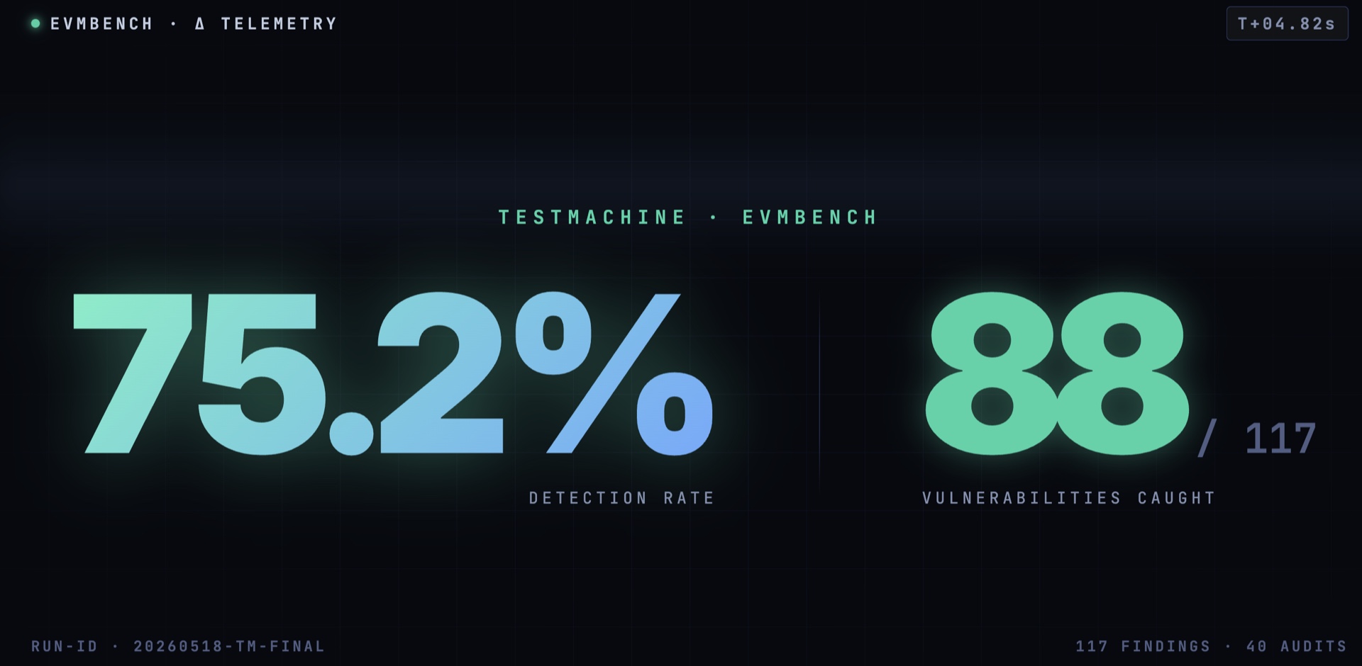 Azimuth on EVMBench: 75.2% recall across 117 high-severity vulnerabilities, setting a new state of the art for AI smart contract security.