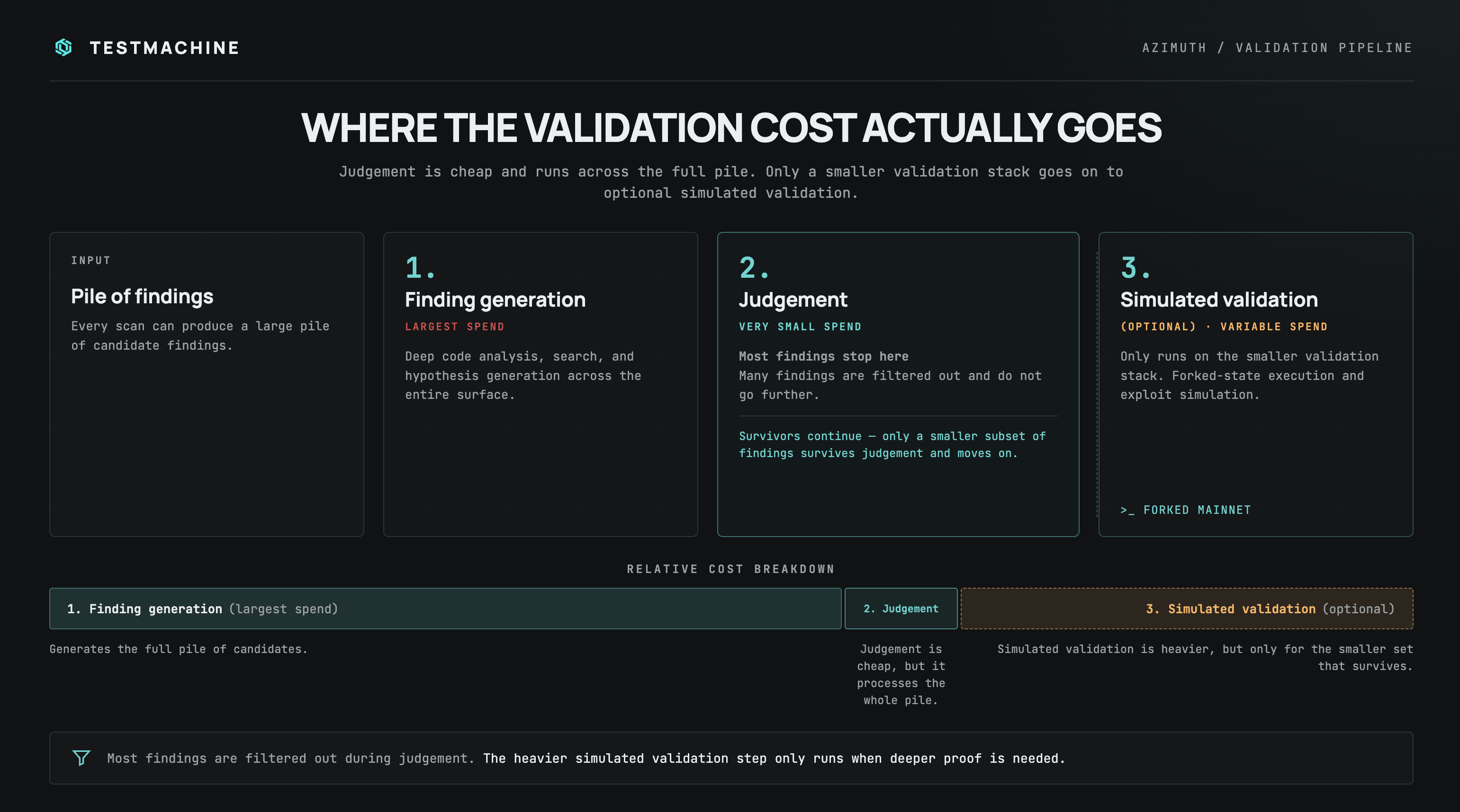 Cost breakdown showing how automated triage reduces security review costs